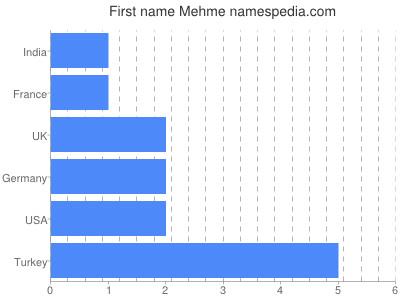 Given name Mehme