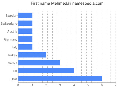 Given name Mehmedali