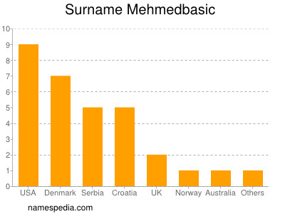 Surname Mehmedbasic