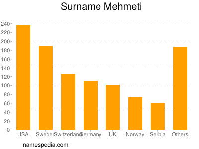 Surname Mehmeti