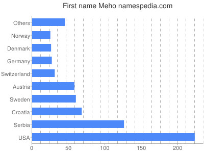 Given name Meho