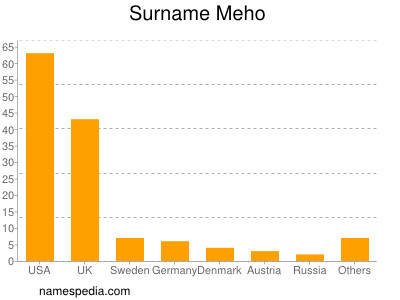 Surname Meho