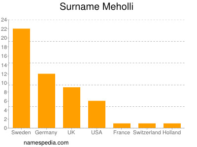 Surname Meholli