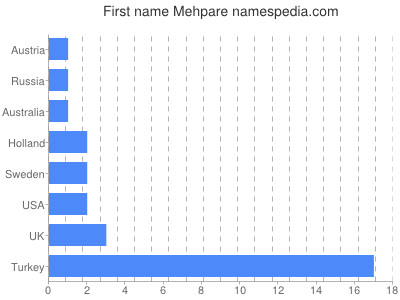 Given name Mehpare