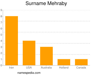 Surname Mehraby