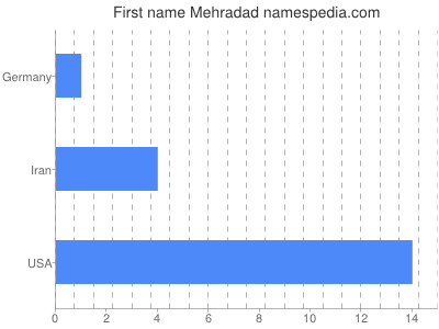Given name Mehradad