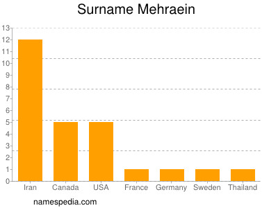 Surname Mehraein