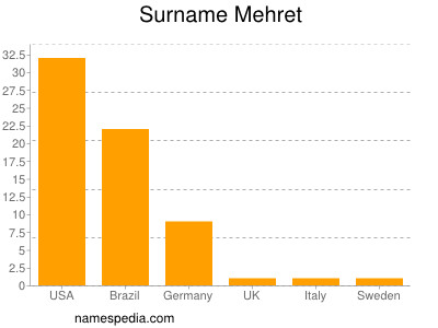 Surname Mehret
