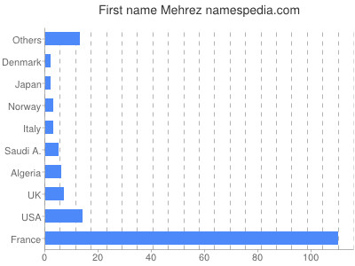 Given name Mehrez