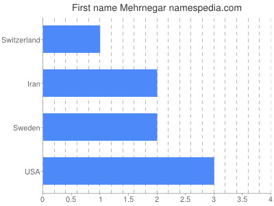 Given name Mehrnegar