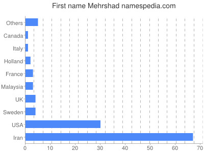 Given name Mehrshad