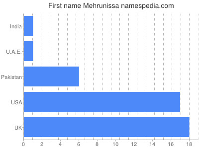 Given name Mehrunissa