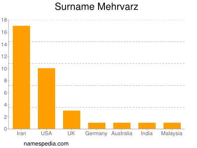 Surname Mehrvarz