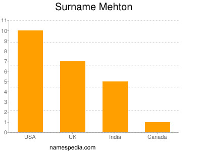 Surname Mehton