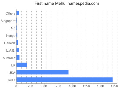 Given name Mehul