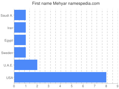 Given name Mehyar