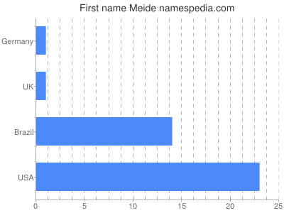 Given name Meide