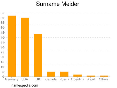Surname Meider