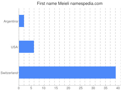 Given name Meieli