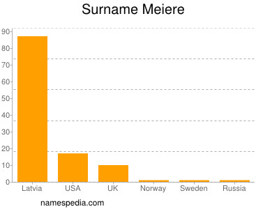 Surname Meiere
