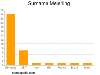 Surname Meierling