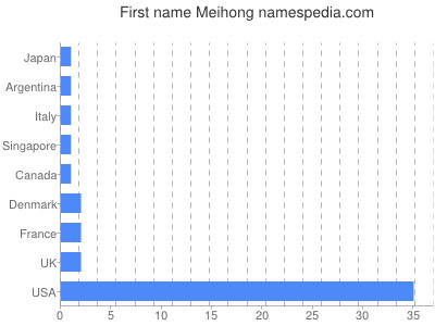 Given name Meihong