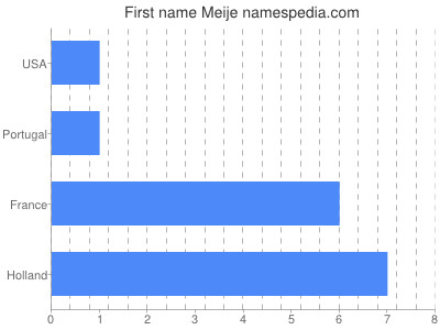 Given name Meije