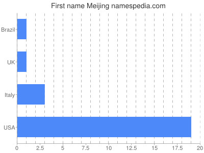 Given name Meijing