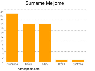 Surname Meijome