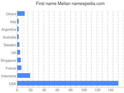 Given name Meilan