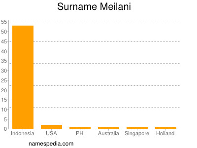 Surname Meilani