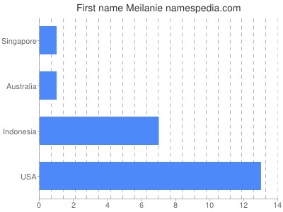 Given name Meilanie