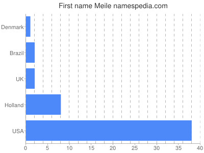 Given name Meile