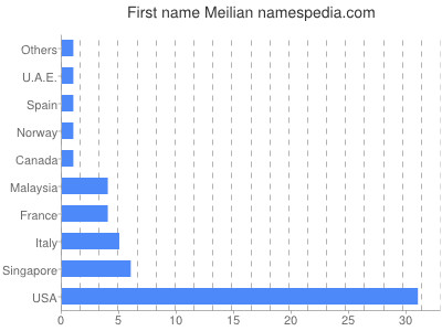 Given name Meilian