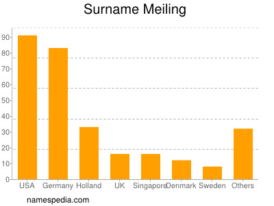Surname Meiling