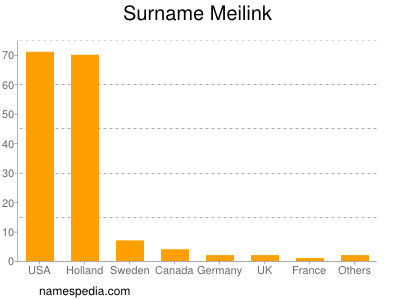 Surname Meilink