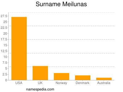 Surname Meilunas