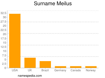 Surname Meilus