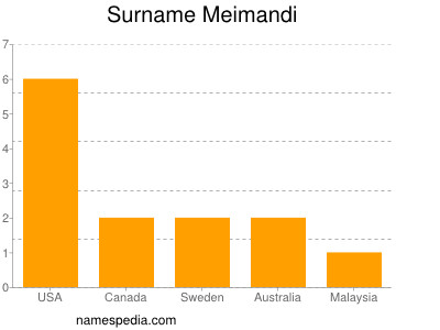 Surname Meimandi