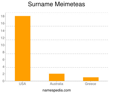 Surname Meimeteas