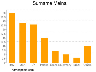 Surname Meina