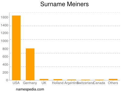 Surname Meiners