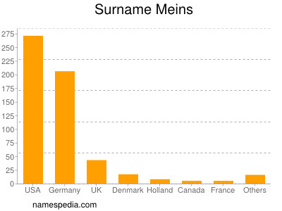 Surname Meins