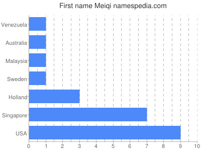 Given name Meiqi