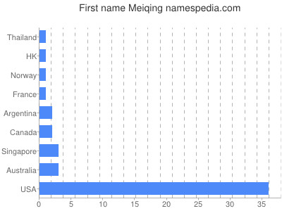 Given name Meiqing