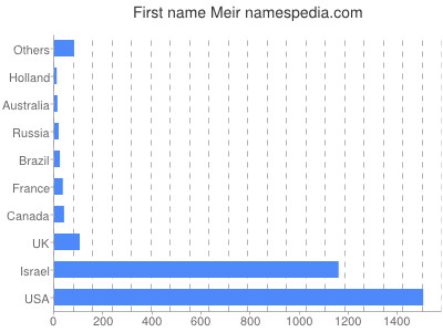 Given name Meir