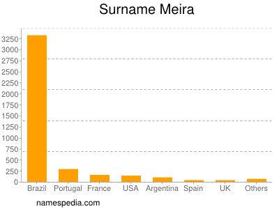 Surname Meira