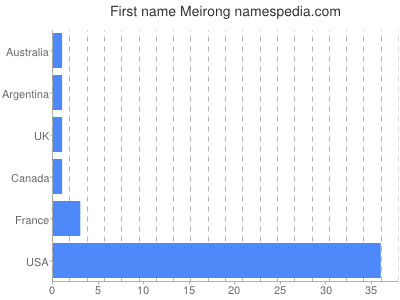 Given name Meirong