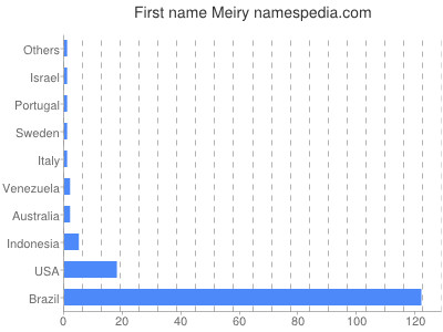 Given name Meiry