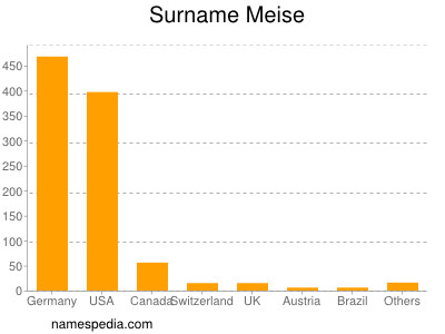 Surname Meise